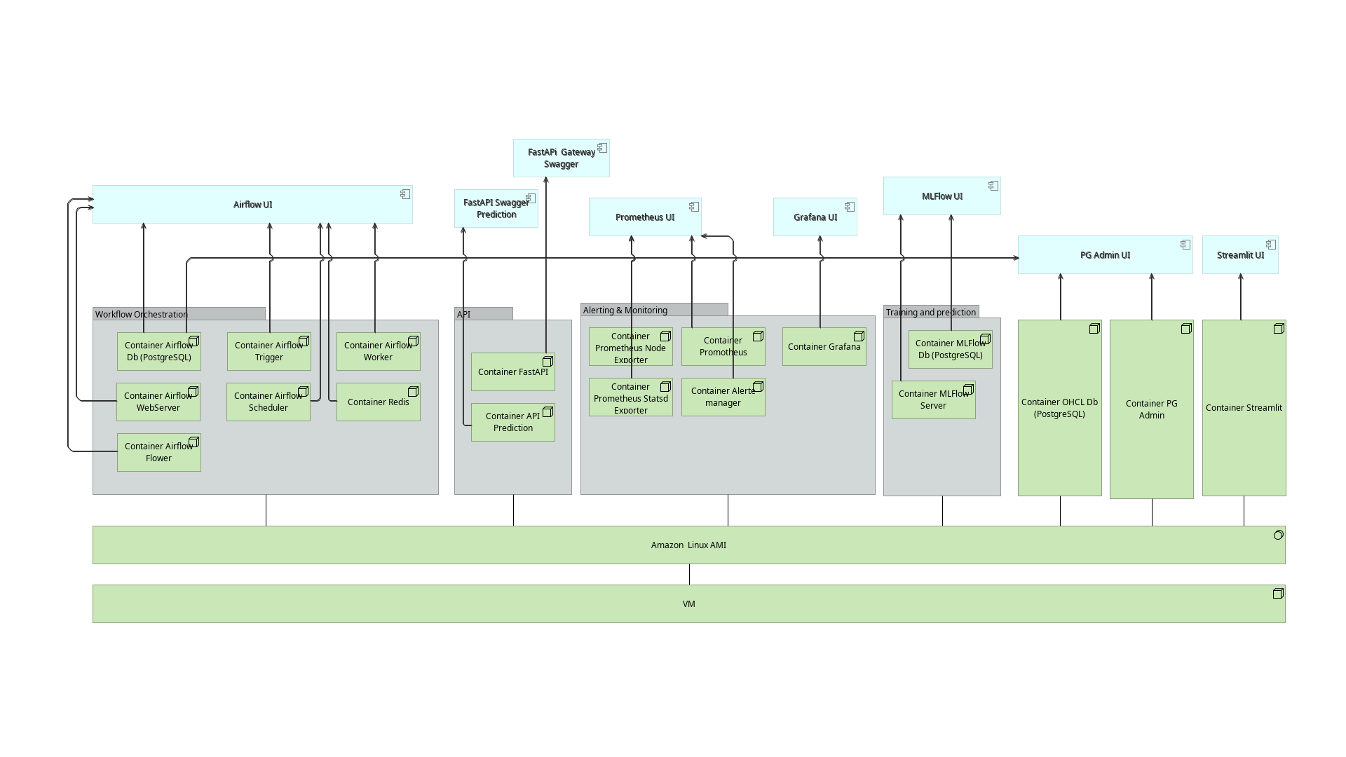 Infrastructure - Overview