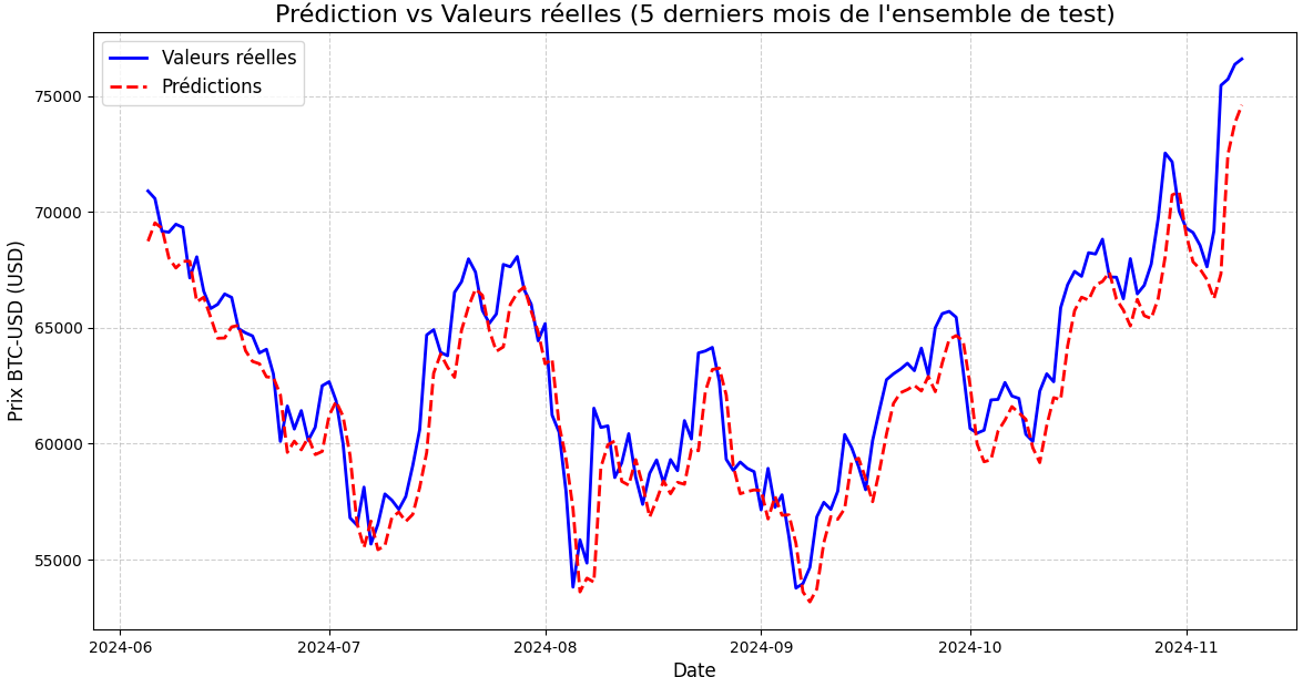 prediction on testing dataset partial