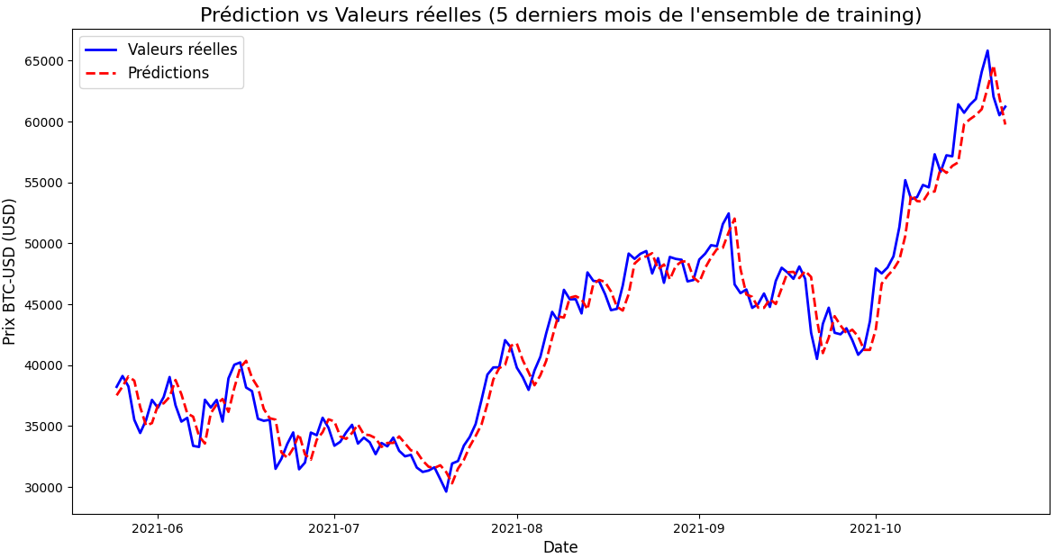 prediction on training dataset partial