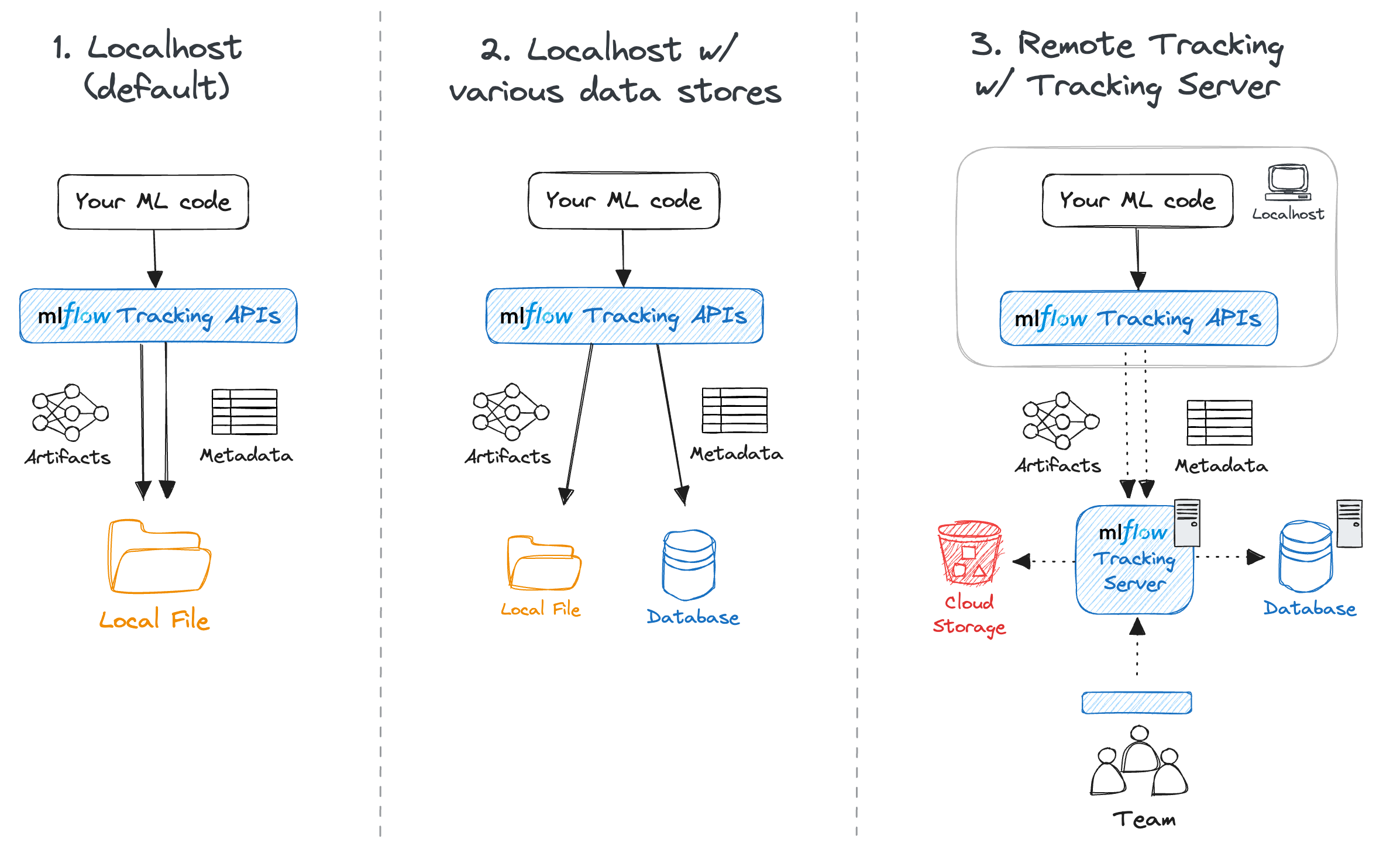 MLFLOW Tracking Server Schema